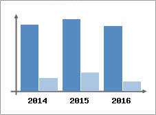 Chiffre d'affaires et Rentabilit