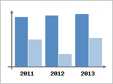 Chiffre d'affaires et Rentabilit