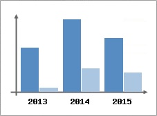 Chiffre d'affaires et Rentabilit