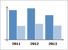 Chiffre d'affaires et Rentabilit