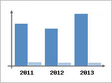 Chiffre d'affaires et Rentabilit