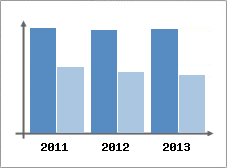 Chiffre d'affaires et Rentabilit