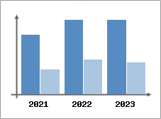 Chiffre d'affaires et Rentabilit