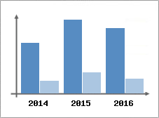 Chiffre d'affaires et Rentabilit