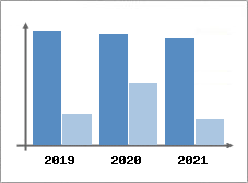 Chiffre d'affaires et Rentabilit