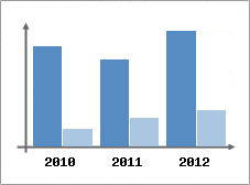 Chiffre d'affaires et Rentabilit