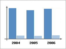 Chiffre d'affaires et Rentabilité