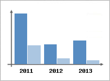 Chiffre d'affaires et Rentabilit