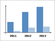 Chiffre d'affaires et Rentabilit