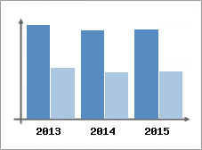 Chiffre d'affaires et Rentabilit