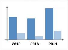 Chiffre d'affaires et Rentabilit