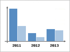 Chiffre d'affaires et Rentabilit