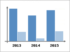 Chiffre d'affaires et Rentabilit