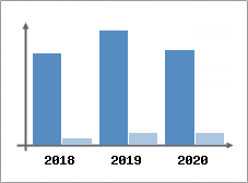 Chiffre d'affaires et Rentabilité