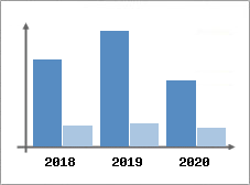 Chiffre d'affaires et Rentabilité