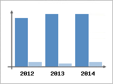 Chiffre d'affaires et Rentabilit