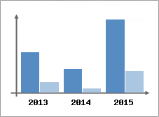 Chiffre d'affaires et Rentabilit