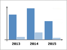 Chiffre d'affaires et Rentabilit