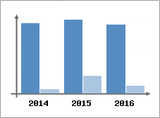 Chiffre d'affaires et Rentabilit