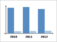 Chiffre d'affaires et Rentabilit