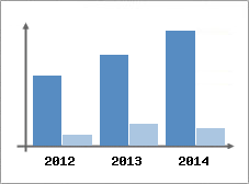 Chiffre d'affaires et Rentabilit