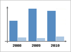 Chiffre d'affaires et Rentabilit