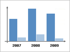 Chiffre d'affaires et Rentabilit