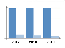 Chiffre d'affaires et Rentabilité