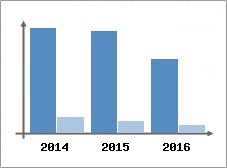 Chiffre d'affaires et Rentabilit