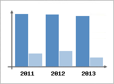 Chiffre d'affaires et Rentabilit