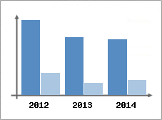 Chiffre d'affaires et Rentabilit