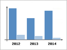 Chiffre d'affaires et Rentabilit