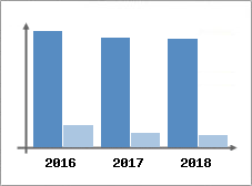 Chiffre d'affaires et Rentabilit