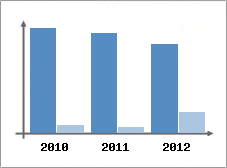 Chiffre d'affaires et Rentabilit