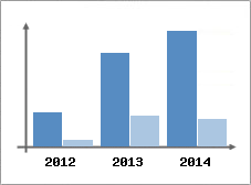 Chiffre d'affaires et Rentabilit