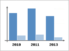Chiffre d'affaires et Rentabilit