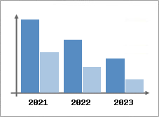 Chiffre d'affaires et Rentabilité