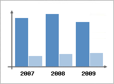 Chiffre d'affaires et Rentabilit