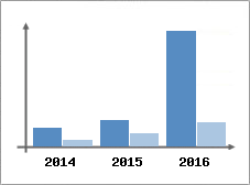 Chiffre d'affaires et Rentabilit