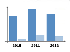 Chiffre d'affaires et Rentabilit
