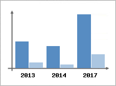 Chiffre d'affaires et Rentabilit