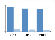 Chiffre d'affaires et Rentabilit