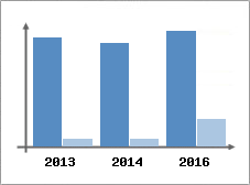 Chiffre d'affaires et Rentabilit