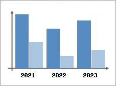 Chiffre d'affaires et Rentabilité