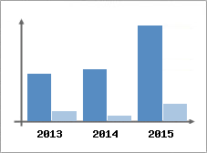Chiffre d'affaires et Rentabilit