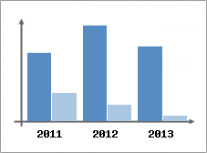 Chiffre d'affaires et Rentabilit