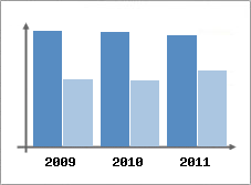 Chiffre d'affaires et Rentabilit