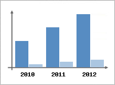 Chiffre d'affaires et Rentabilit