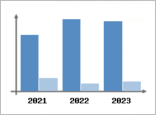 Chiffre d'affaires et Rentabilit