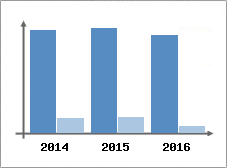Chiffre d'affaires et Rentabilit